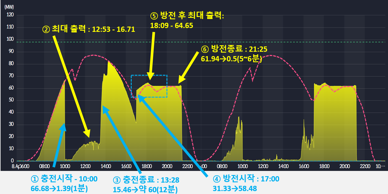ESS 충방전 실적을 분리하기 전 하이브리드 선로 출력예측 그래프